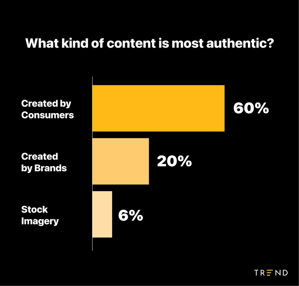 What kind of content is most authentic? Created by consumers: 60%. Created by brands: 20%. Stock imagery: 6%. Credit: Trend.